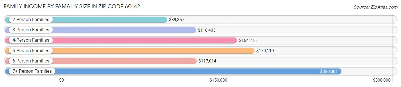 Family Income by Famaliy Size in Zip Code 60142