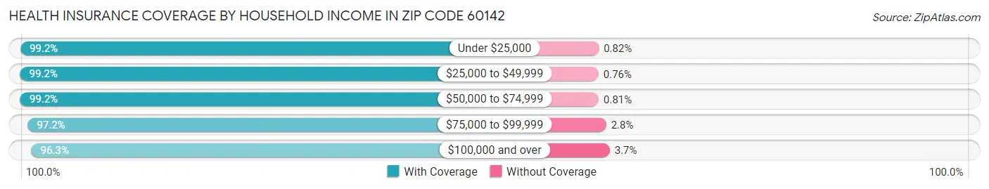 Health Insurance Coverage by Household Income in Zip Code 60142