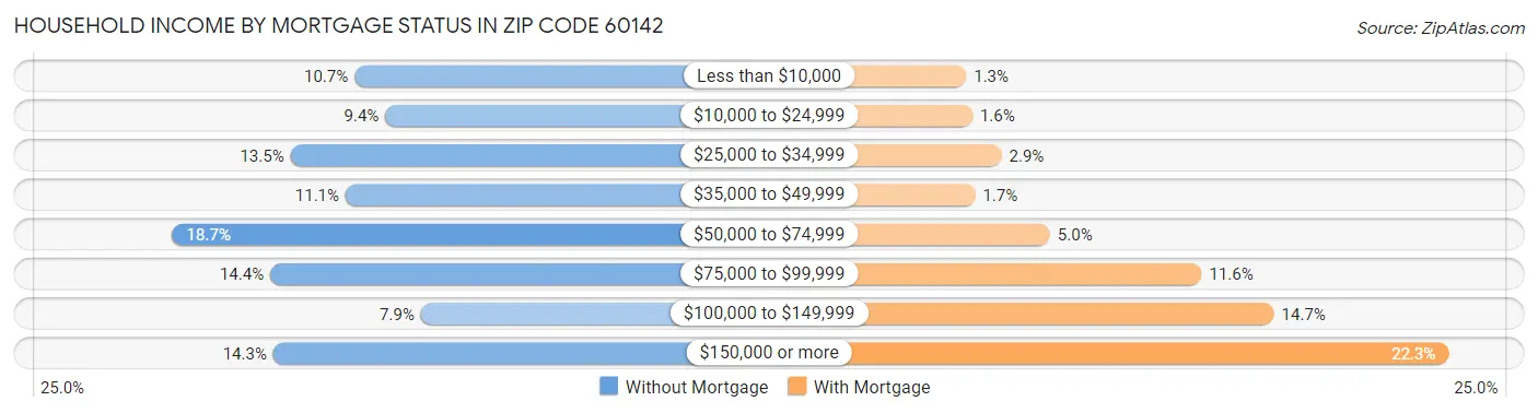Household Income by Mortgage Status in Zip Code 60142
