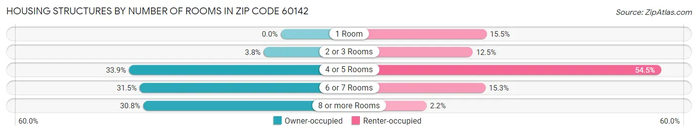 Housing Structures by Number of Rooms in Zip Code 60142