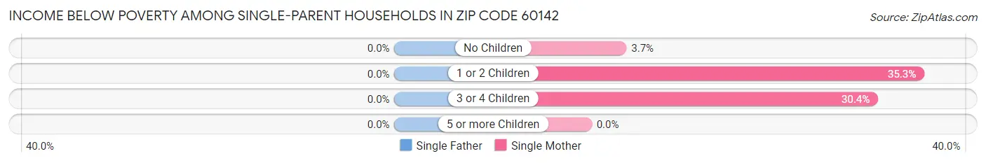 Income Below Poverty Among Single-Parent Households in Zip Code 60142