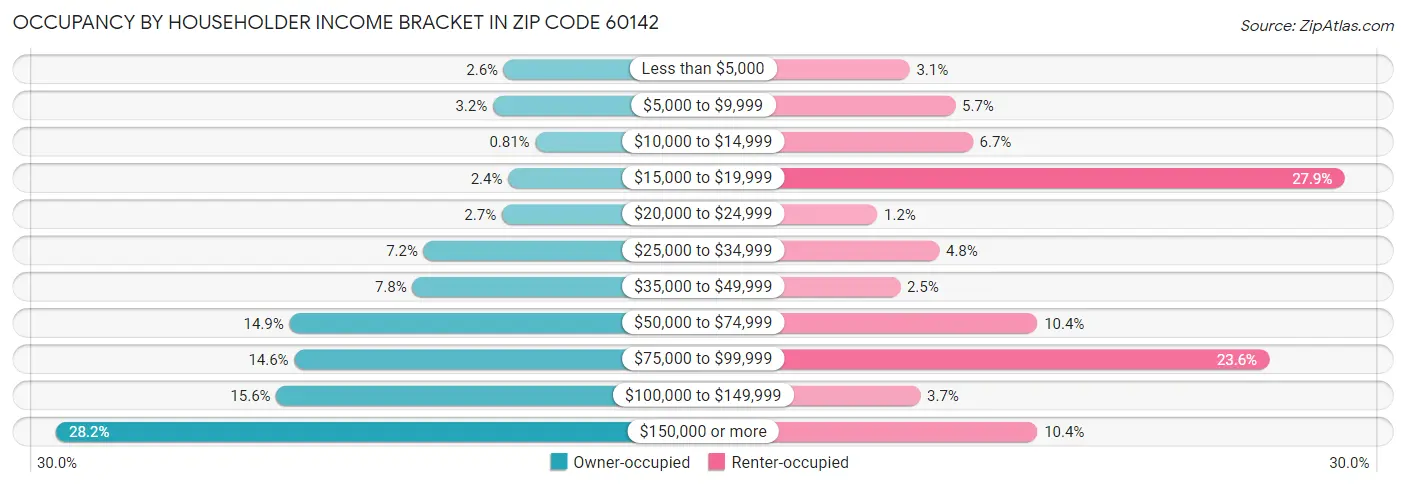 Occupancy by Householder Income Bracket in Zip Code 60142