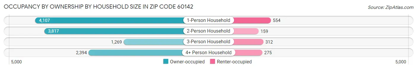 Occupancy by Ownership by Household Size in Zip Code 60142