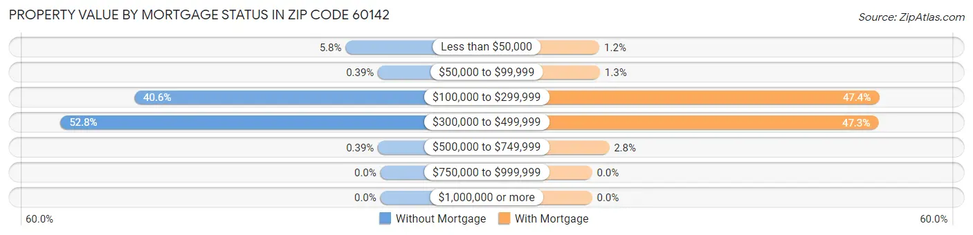 Property Value by Mortgage Status in Zip Code 60142