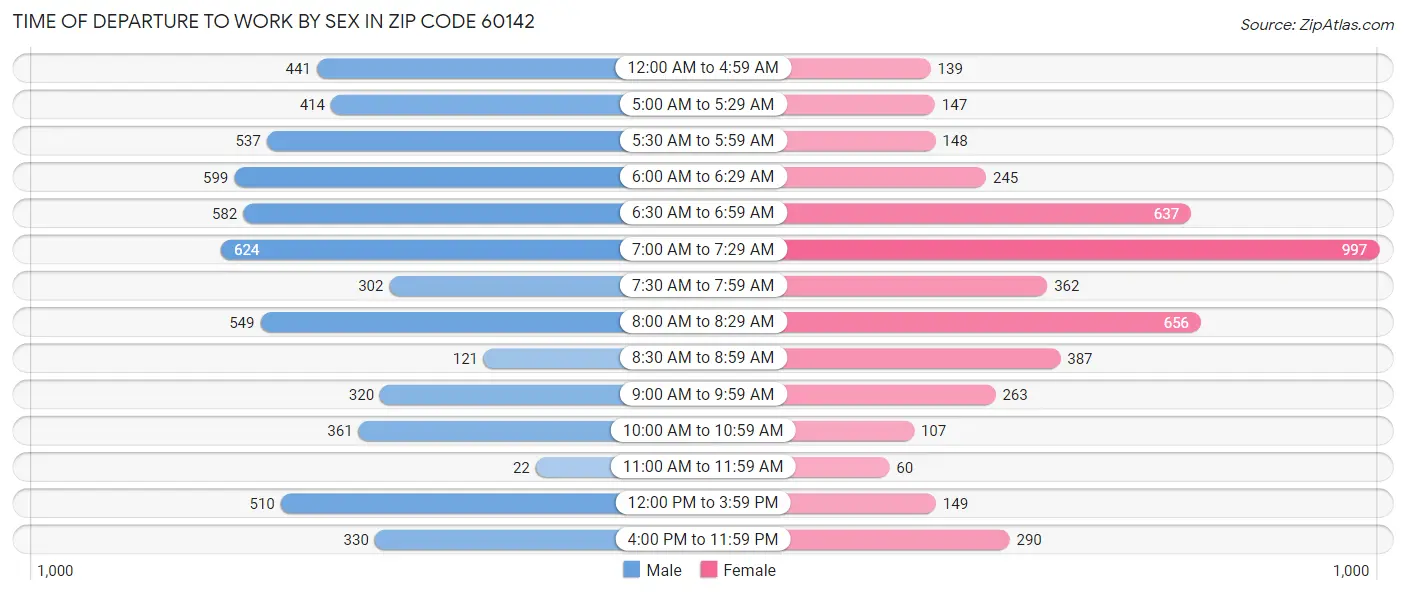 Time of Departure to Work by Sex in Zip Code 60142