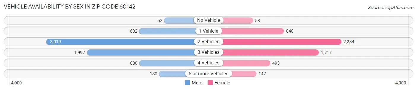 Vehicle Availability by Sex in Zip Code 60142