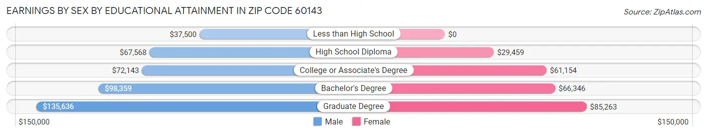 Earnings by Sex by Educational Attainment in Zip Code 60143