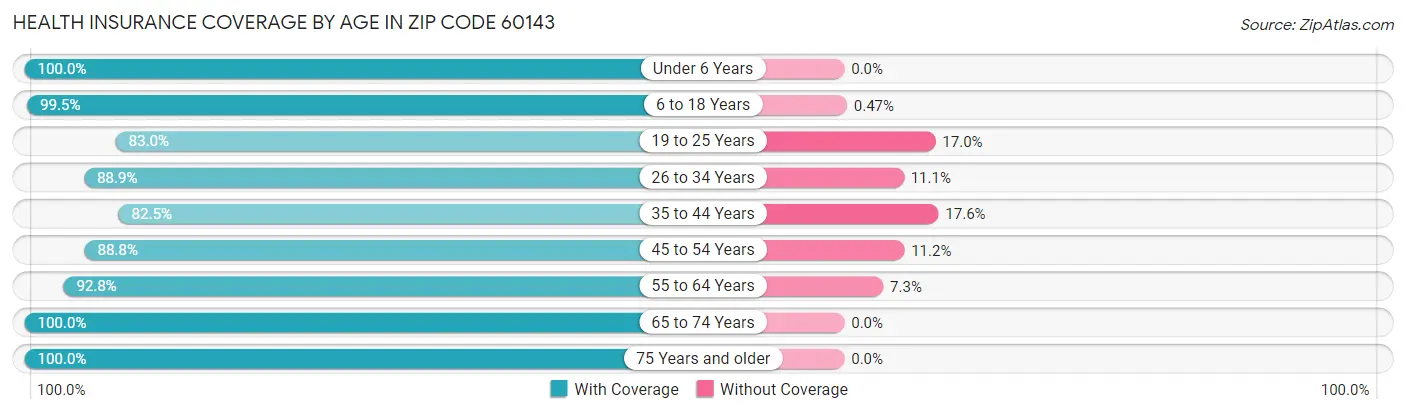 Health Insurance Coverage by Age in Zip Code 60143