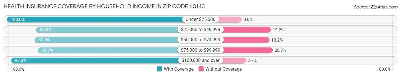 Health Insurance Coverage by Household Income in Zip Code 60143