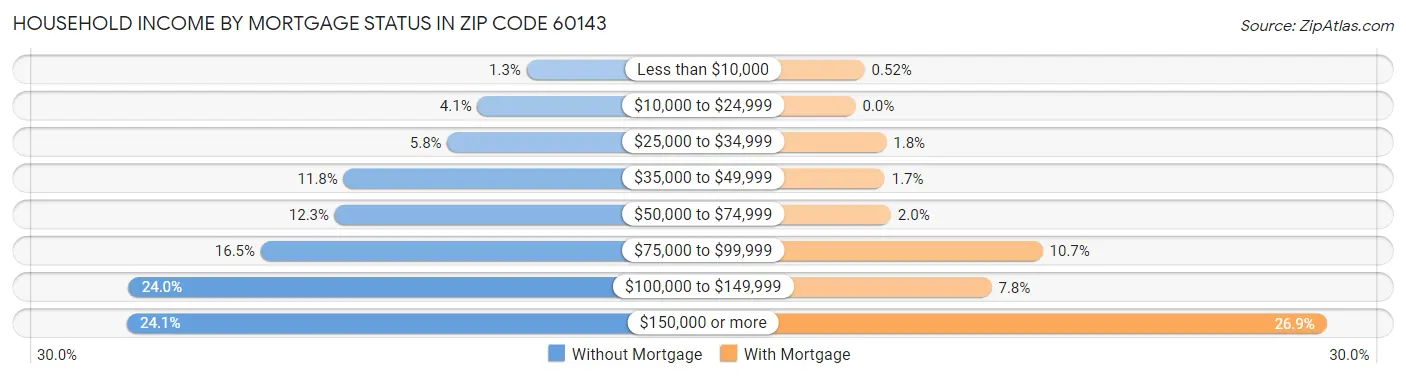 Household Income by Mortgage Status in Zip Code 60143
