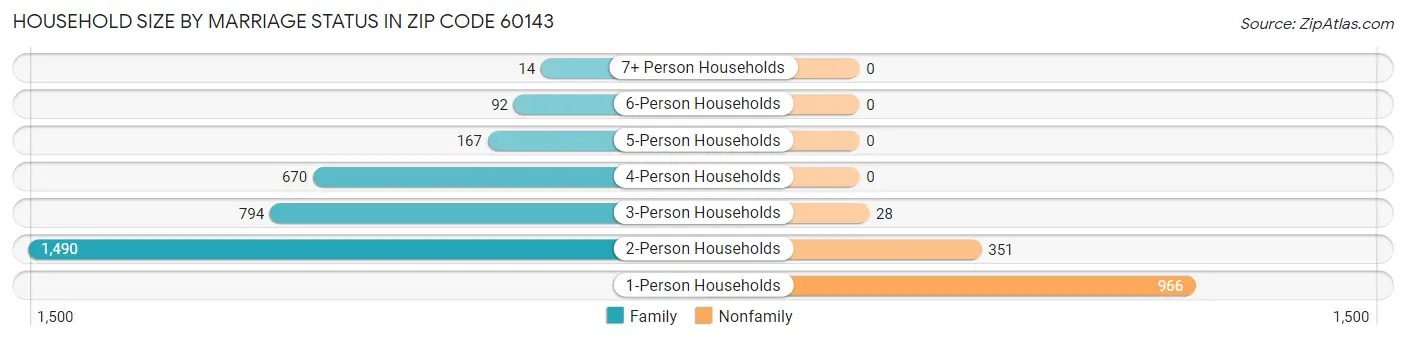 Household Size by Marriage Status in Zip Code 60143