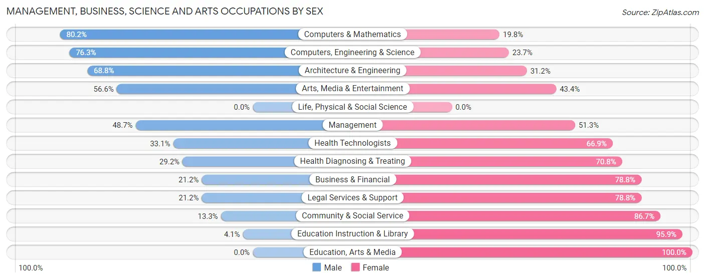 Management, Business, Science and Arts Occupations by Sex in Zip Code 60143
