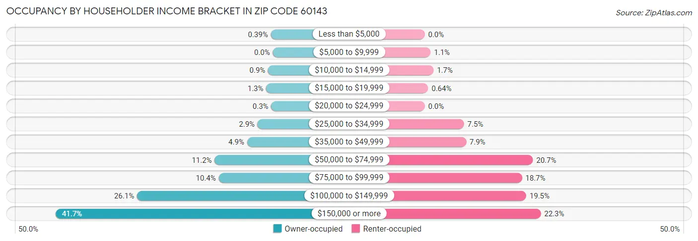 Occupancy by Householder Income Bracket in Zip Code 60143