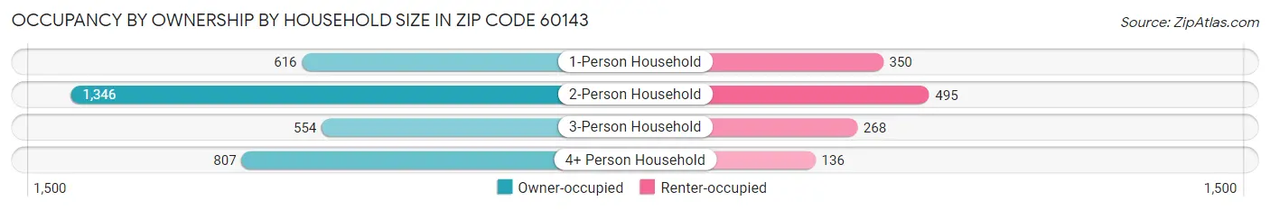 Occupancy by Ownership by Household Size in Zip Code 60143