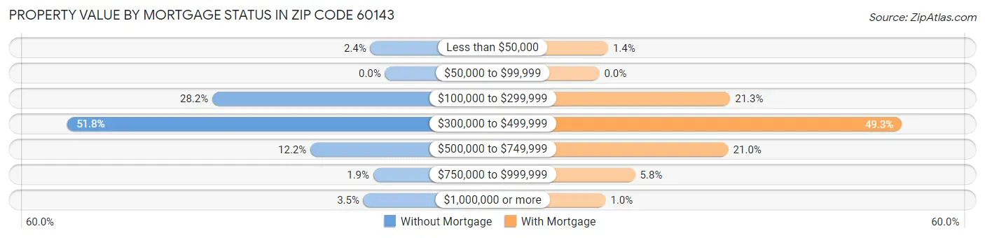 Property Value by Mortgage Status in Zip Code 60143