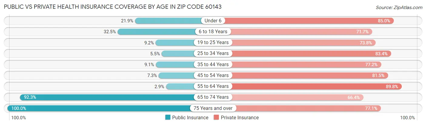 Public vs Private Health Insurance Coverage by Age in Zip Code 60143