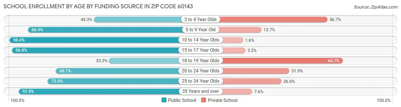 School Enrollment by Age by Funding Source in Zip Code 60143