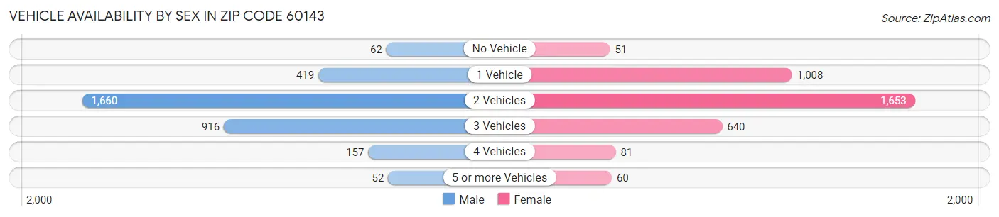Vehicle Availability by Sex in Zip Code 60143