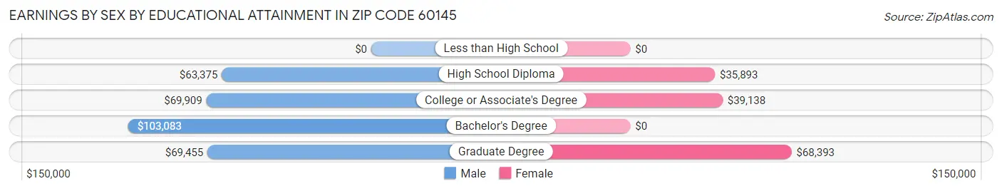 Earnings by Sex by Educational Attainment in Zip Code 60145