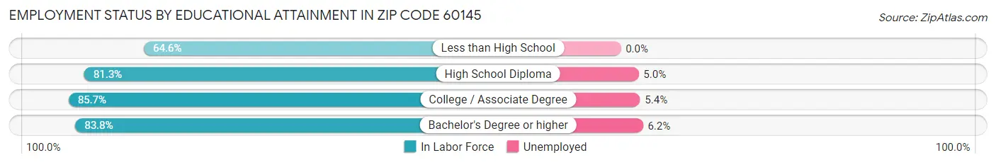 Employment Status by Educational Attainment in Zip Code 60145