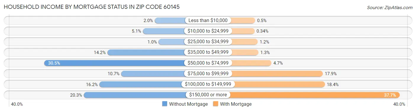 Household Income by Mortgage Status in Zip Code 60145