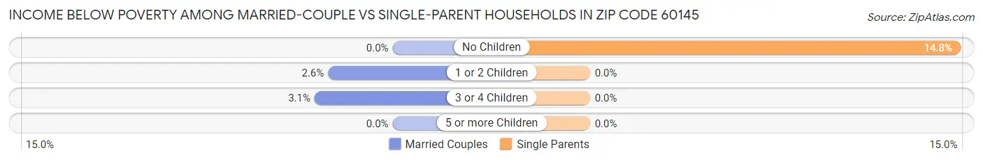 Income Below Poverty Among Married-Couple vs Single-Parent Households in Zip Code 60145