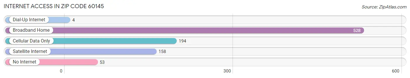 Internet Access in Zip Code 60145