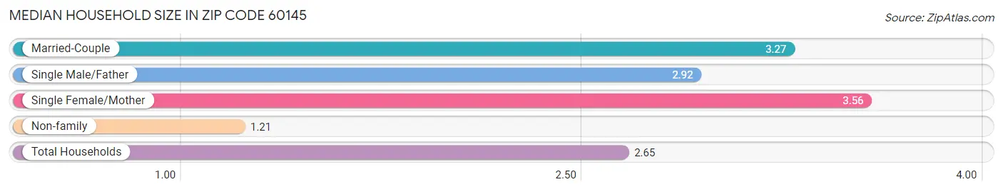 Median Household Size in Zip Code 60145