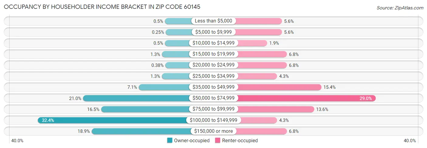 Occupancy by Householder Income Bracket in Zip Code 60145