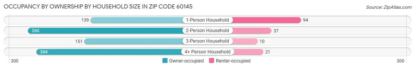 Occupancy by Ownership by Household Size in Zip Code 60145
