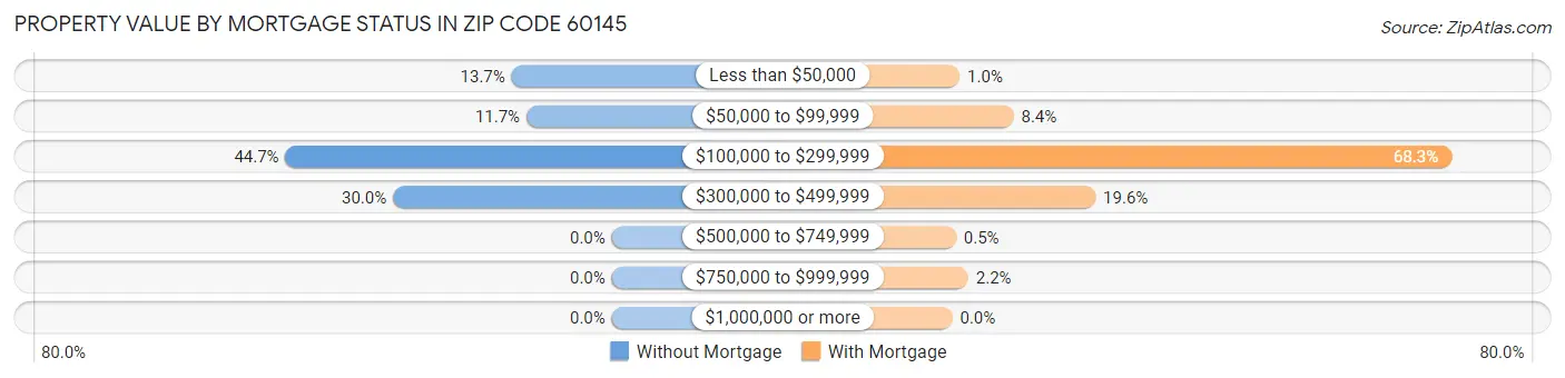 Property Value by Mortgage Status in Zip Code 60145