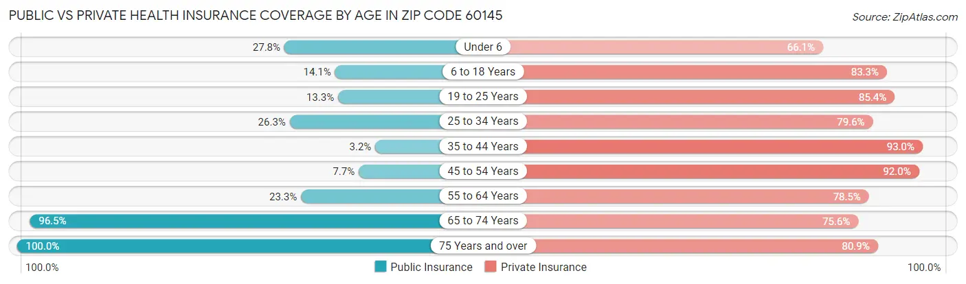 Public vs Private Health Insurance Coverage by Age in Zip Code 60145