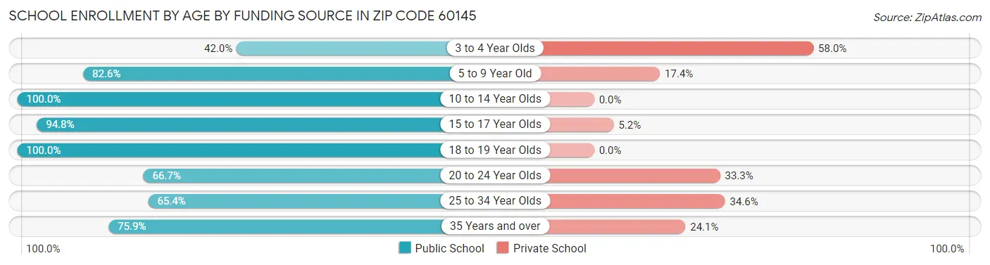 School Enrollment by Age by Funding Source in Zip Code 60145