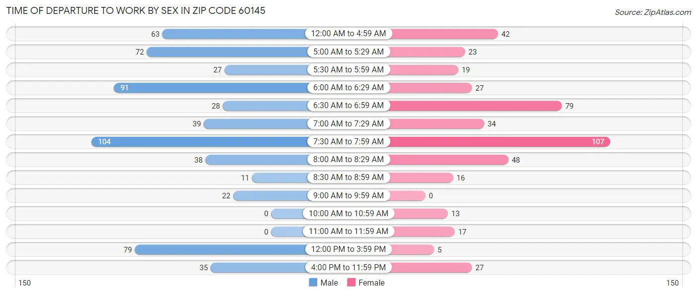 Time of Departure to Work by Sex in Zip Code 60145