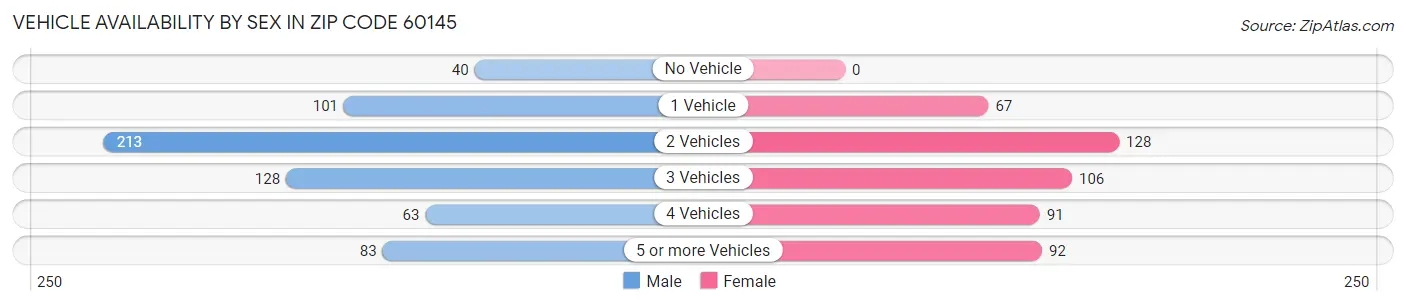 Vehicle Availability by Sex in Zip Code 60145