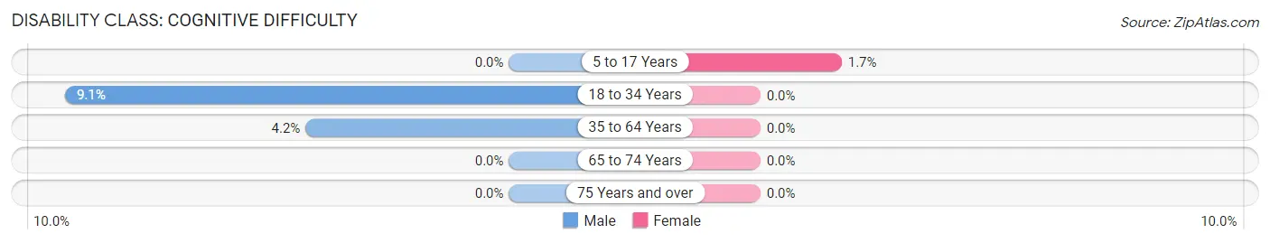 Disability in Zip Code 60146: <span>Cognitive Difficulty</span>