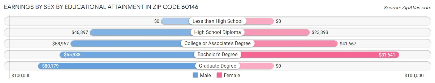 Earnings by Sex by Educational Attainment in Zip Code 60146