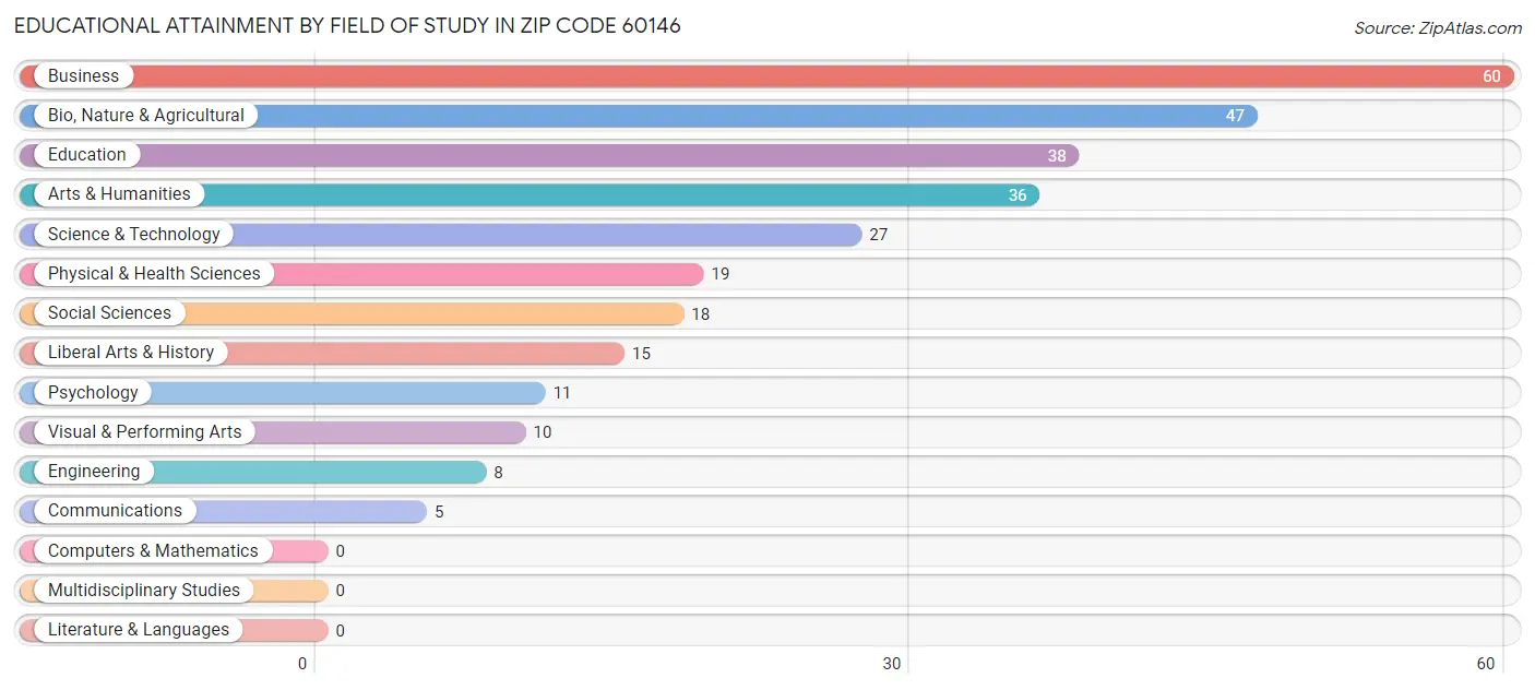 Educational Attainment by Field of Study in Zip Code 60146