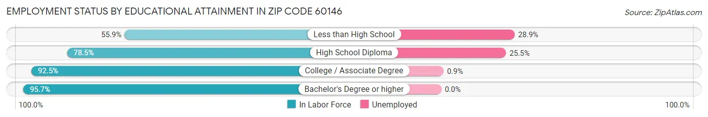 Employment Status by Educational Attainment in Zip Code 60146