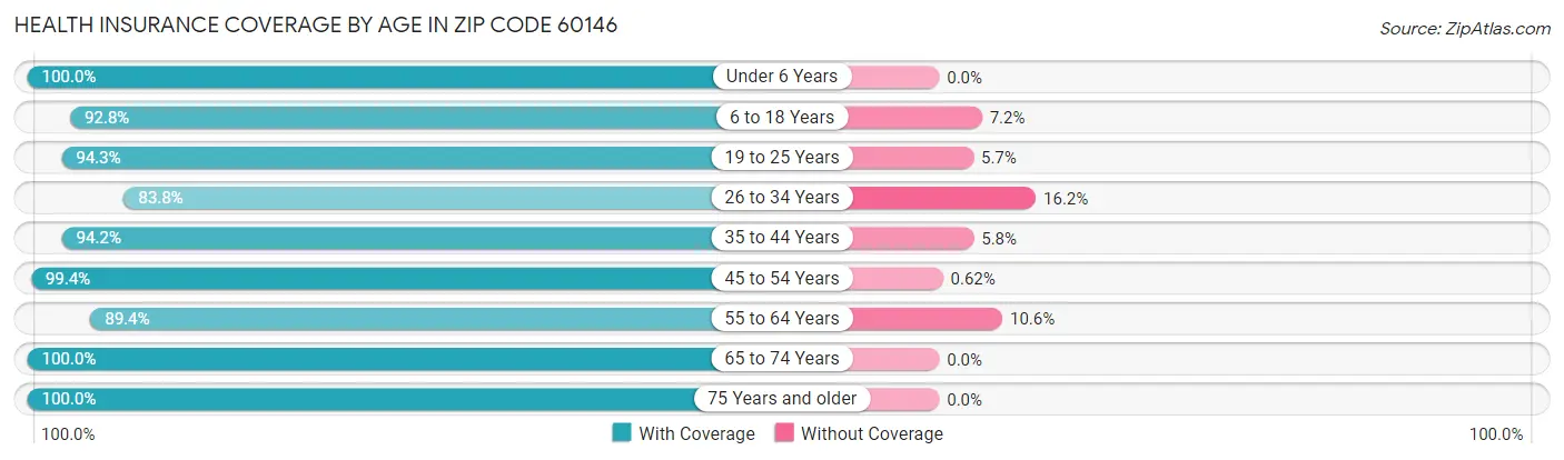 Health Insurance Coverage by Age in Zip Code 60146