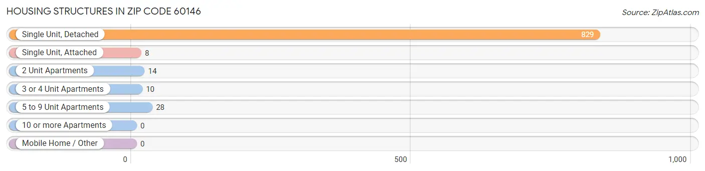 Housing Structures in Zip Code 60146