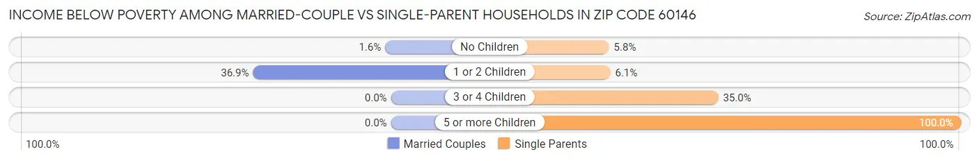 Income Below Poverty Among Married-Couple vs Single-Parent Households in Zip Code 60146
