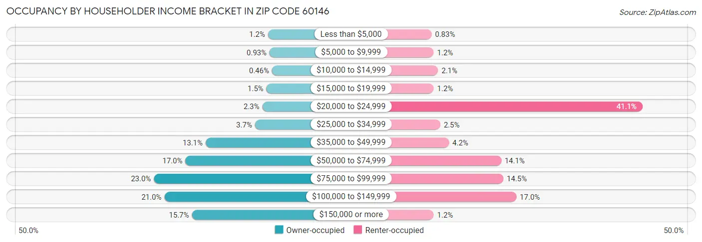 Occupancy by Householder Income Bracket in Zip Code 60146