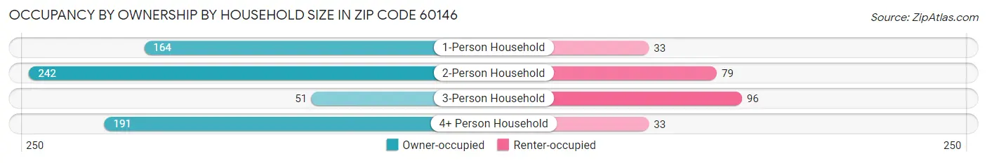 Occupancy by Ownership by Household Size in Zip Code 60146