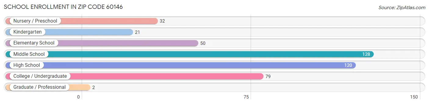 School Enrollment in Zip Code 60146