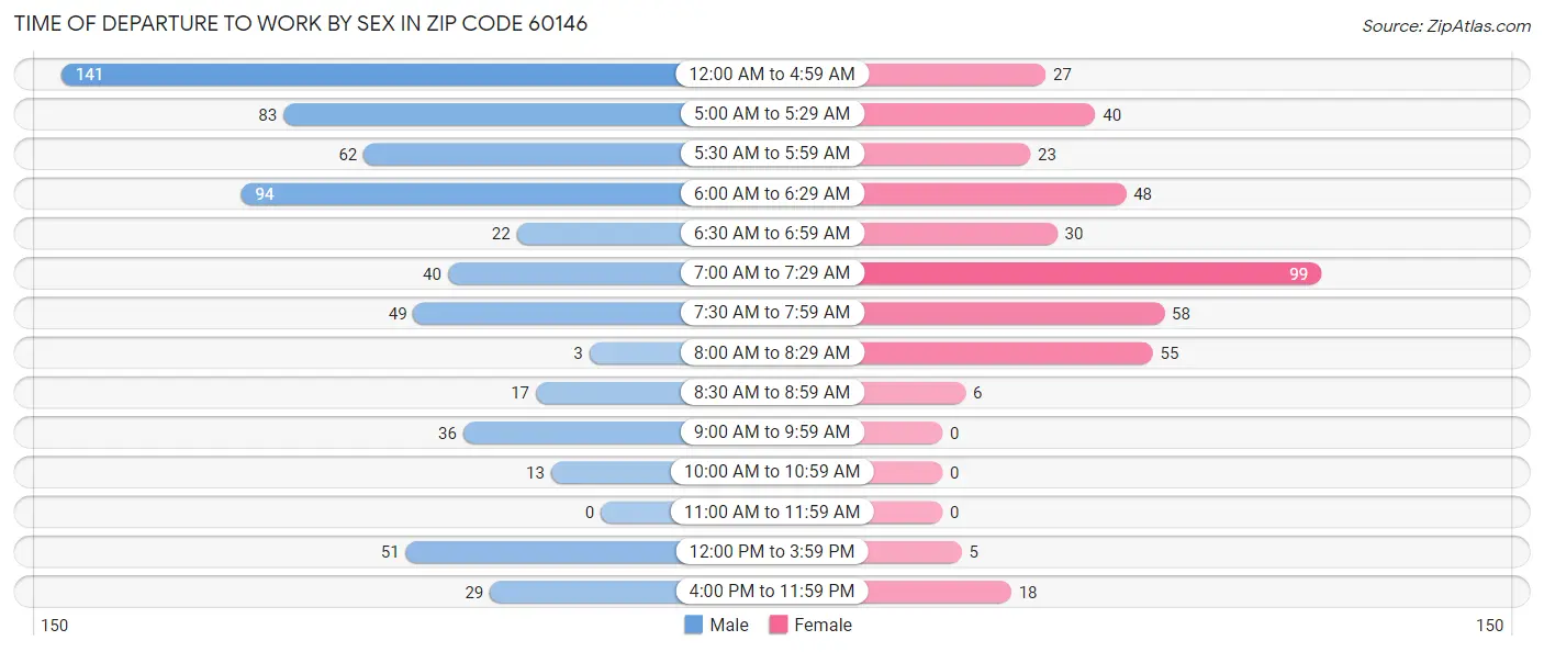 Time of Departure to Work by Sex in Zip Code 60146