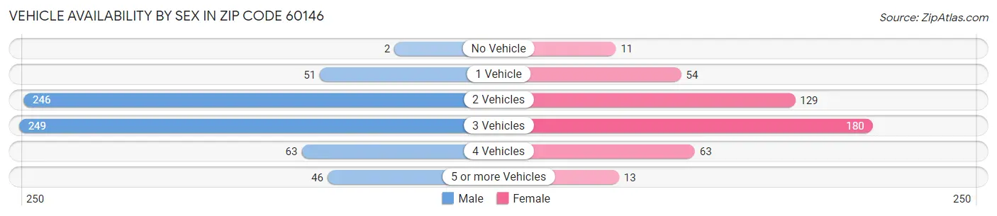 Vehicle Availability by Sex in Zip Code 60146