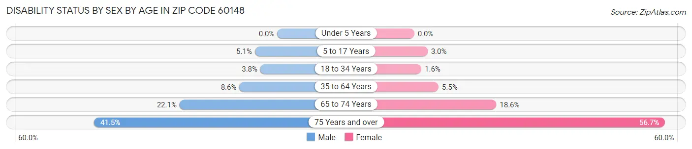 Disability Status by Sex by Age in Zip Code 60148