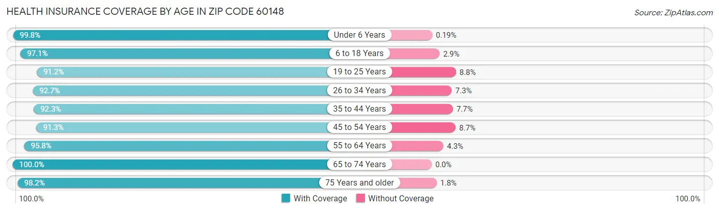 Health Insurance Coverage by Age in Zip Code 60148