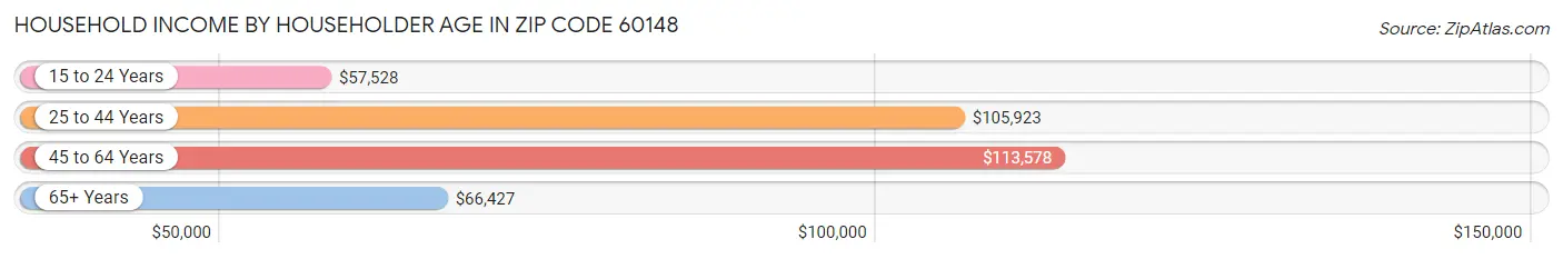 Household Income by Householder Age in Zip Code 60148